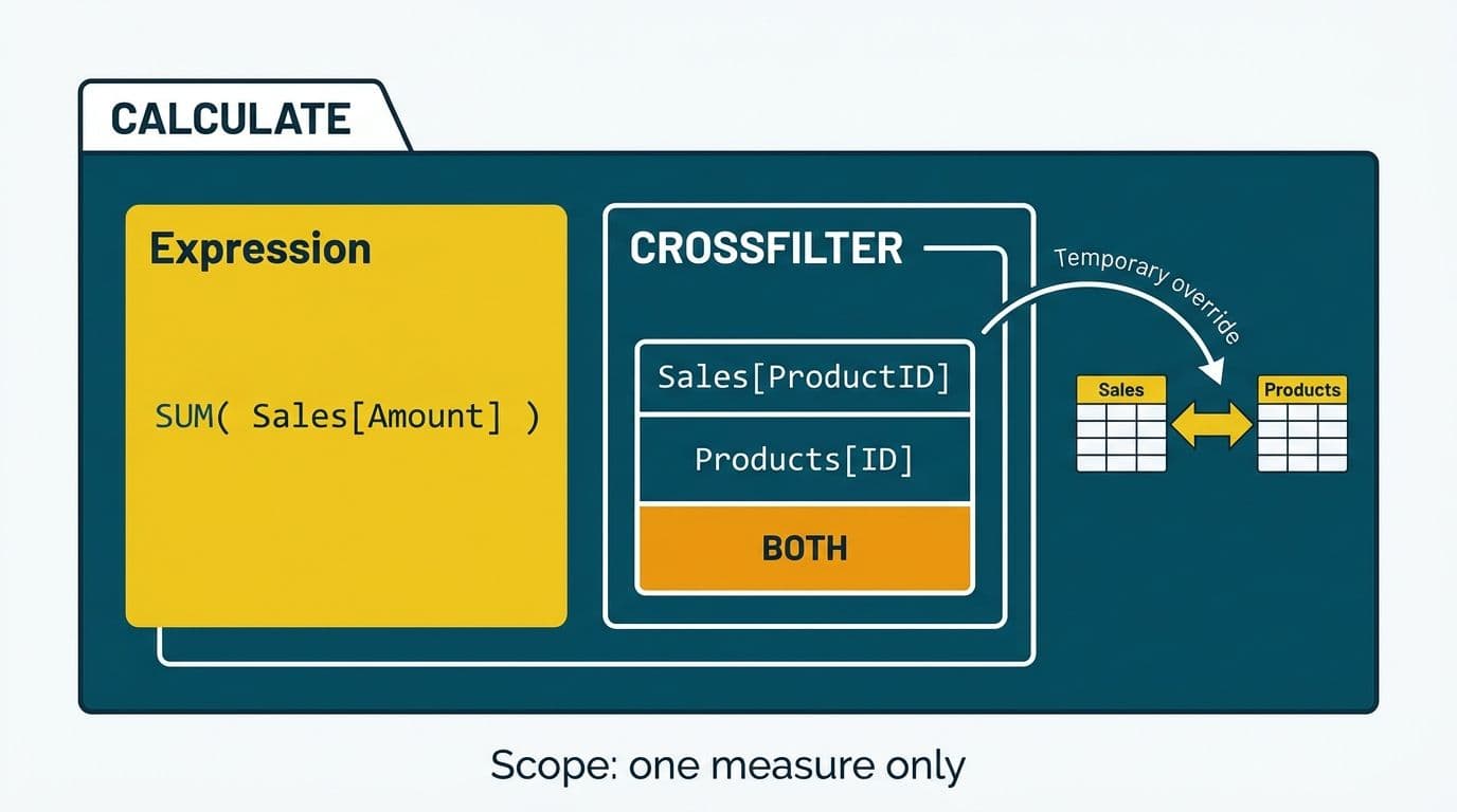 Nested container diagram showing CROSSFILTER BOTH argument inside a DAX CALCULATE measure with a temporary model override arrow