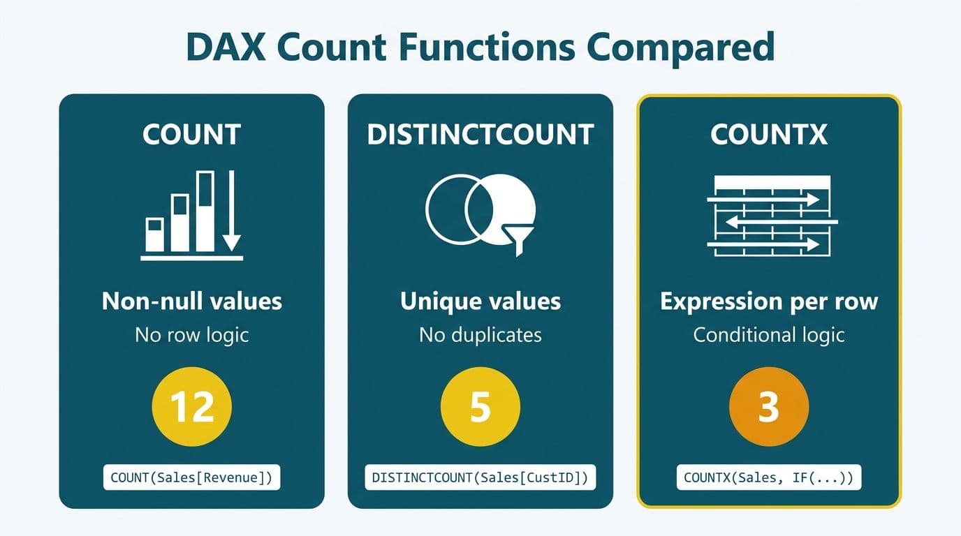 Three-card comparison of COUNT, DISTINCTCOUNT, and COUNTX showing logic, use case, and example result for each