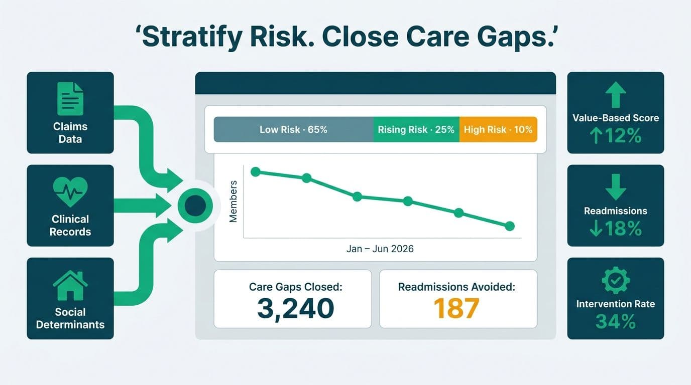 Population health dashboard with risk stratification bar, multi-source data flows, and value-based outcome metrics
