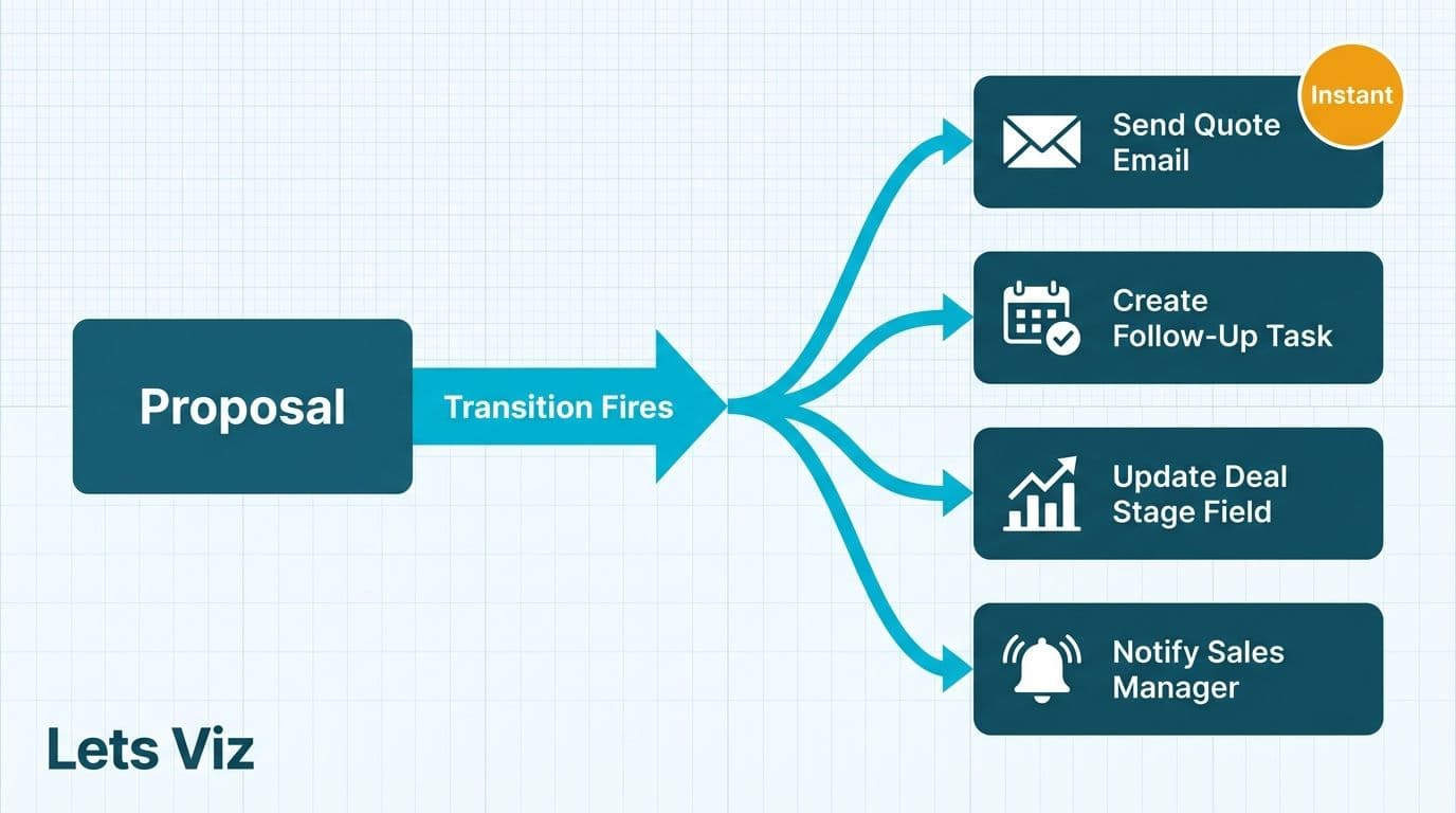 Single CRM stage transition triggering four automated actions: email, task, field update, notification