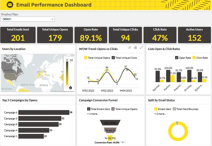 Zoho Email Marketing Dashboard