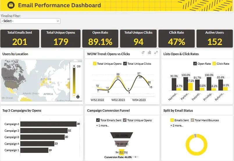 Zoho Email Marketing Dashboard