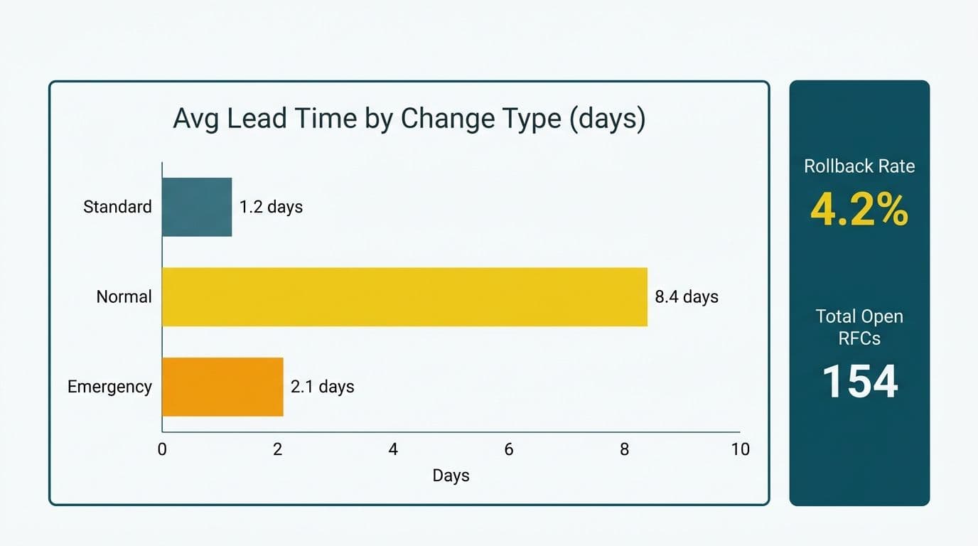 Horizontal bar chart comparing average lead time for Standard, Normal, and Emergency change types alongside rollback rate KPI