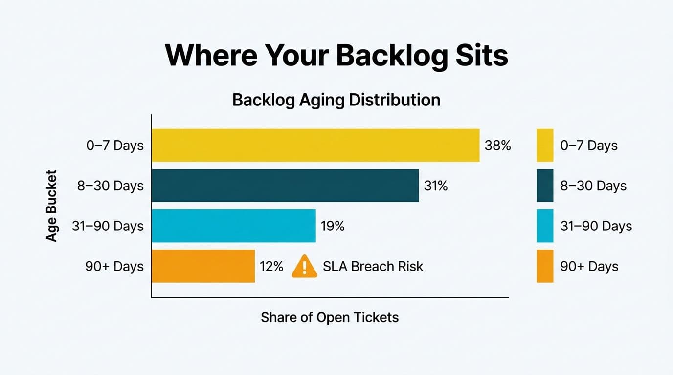 Horizontal bar chart showing open ticket backlog split into four aging buckets with SLA breach risk flag
