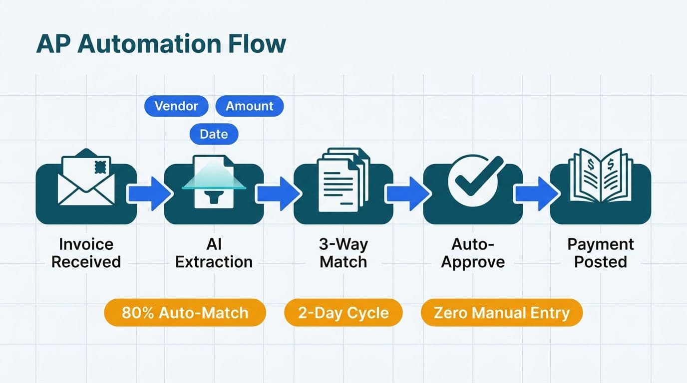 Five-step accounts payable automation pipeline from invoice received through AI extraction, three-way match, and payment posting