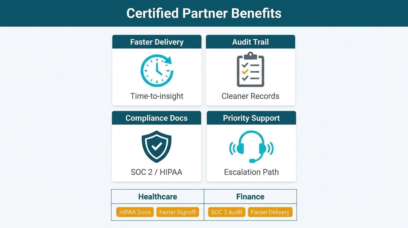 Four-tile grid of certified partner benefits showing faster delivery, audit trail, compliance docs, and priority support