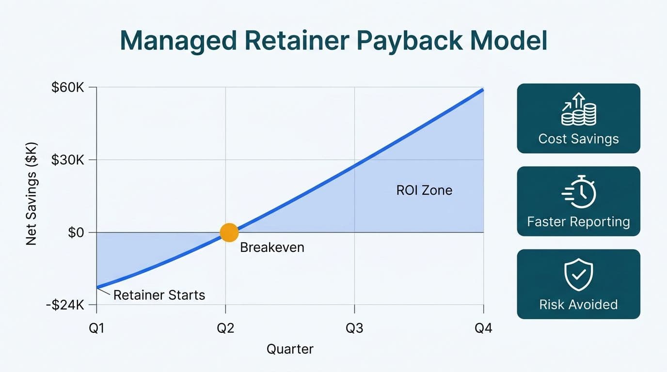 Cumulative net savings line chart crossing breakeven in Q2 with three ROI input summary cards alongside