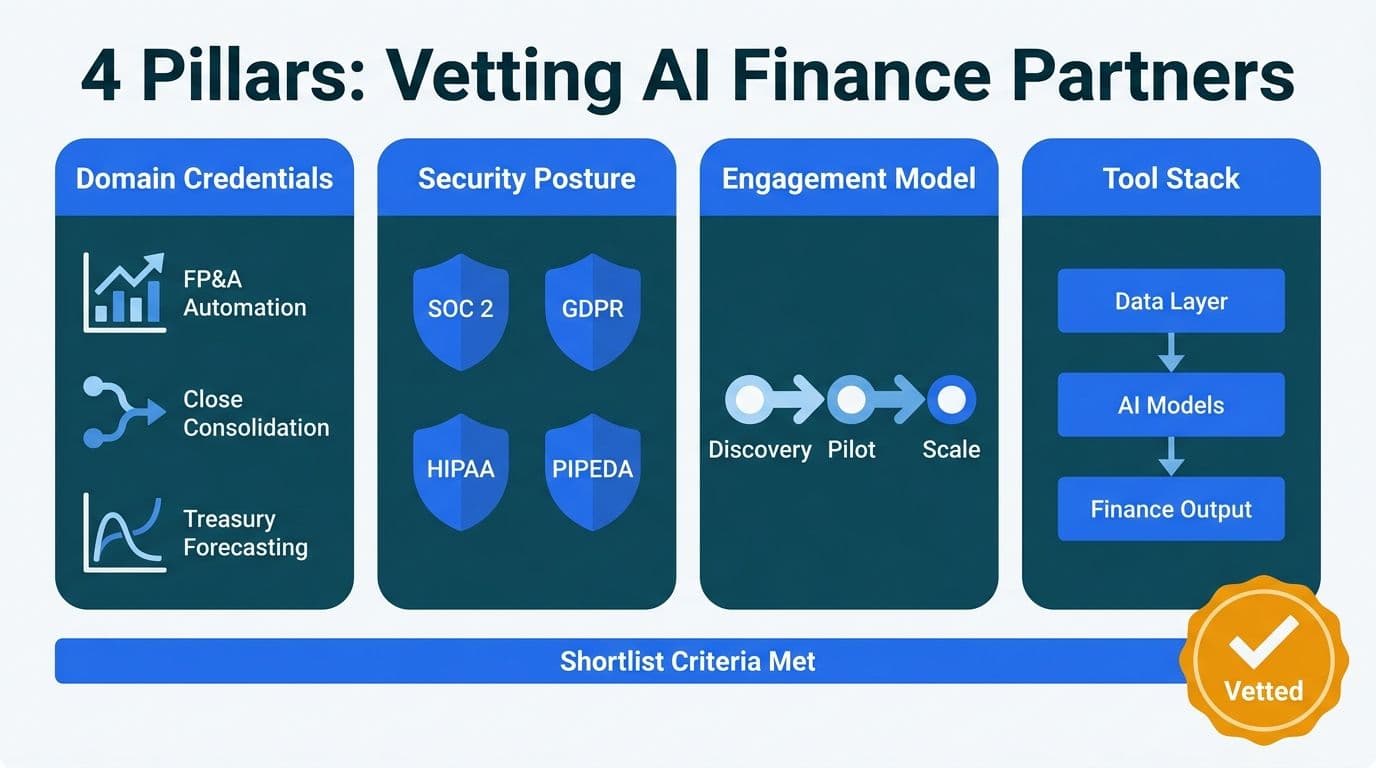 Four-pillar vetting scorecard for AI consulting firms covering finance credentials, compliance, engagement model, and tool stack