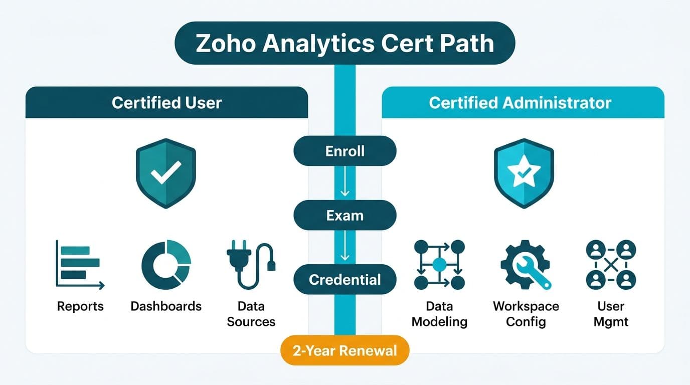 Two-tier certification path from Zoho Analytics Certified User to Certified Administrator with exam steps and renewal badge