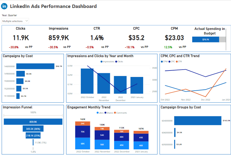Power Bi Linked In Dashboard