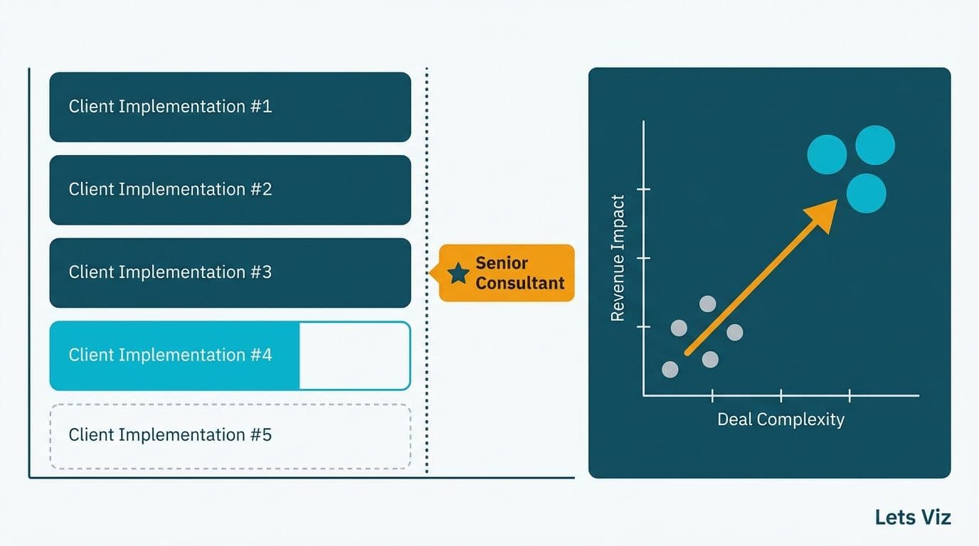 Five client implementation progress bars with a senior consultant threshold marker and deal-size scatter plot