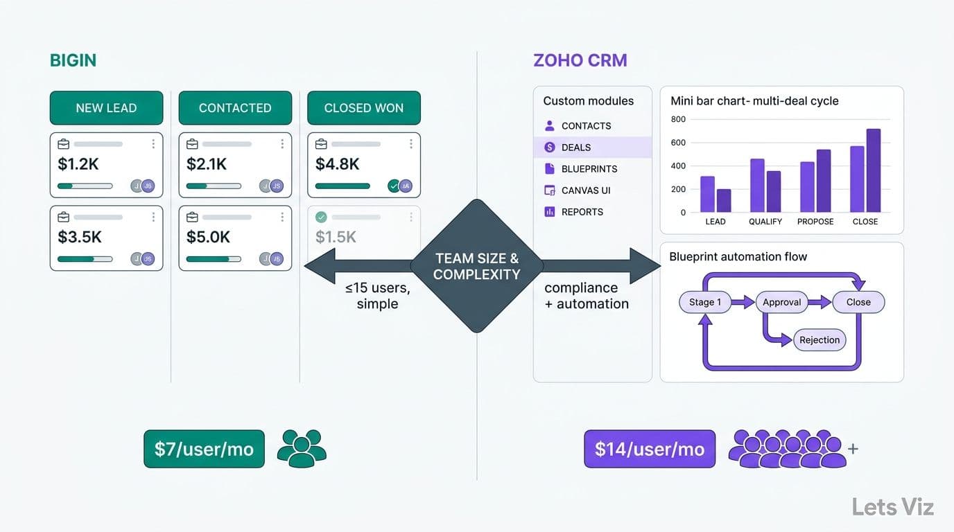 Zoho CRM vs Bigin for Small Business: 2026 Guide
