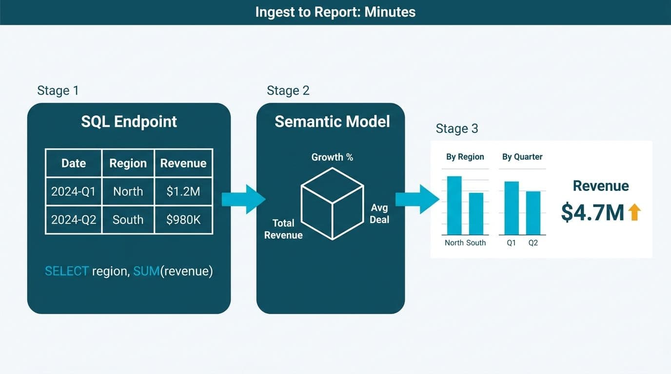 SQL endpoint table transforming into a semantic model cube, then surfacing revenue KPIs and bar charts in a Power BI dashboard