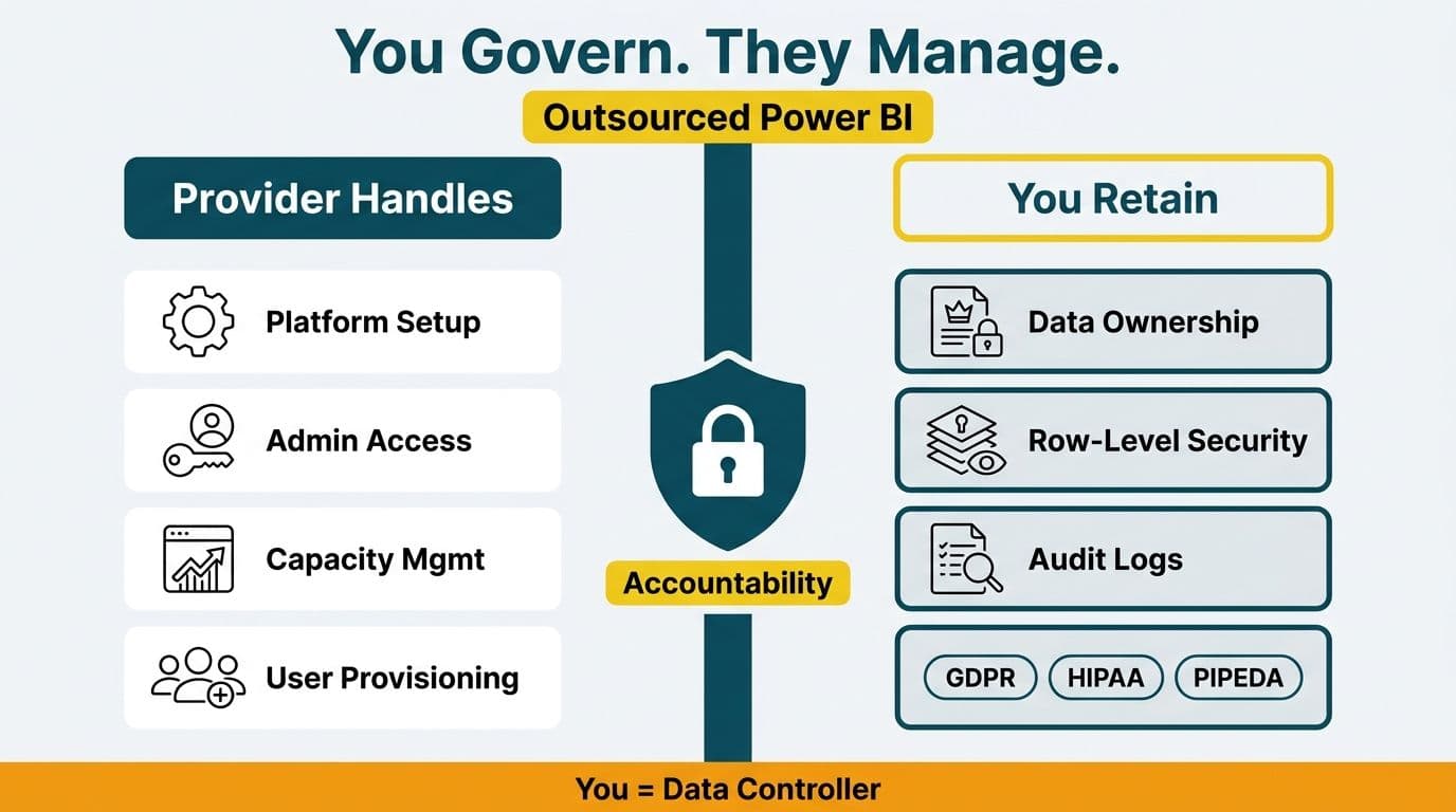 Two-column matrix splitting provider platform tasks from organisation-retained data governance and compliance controls