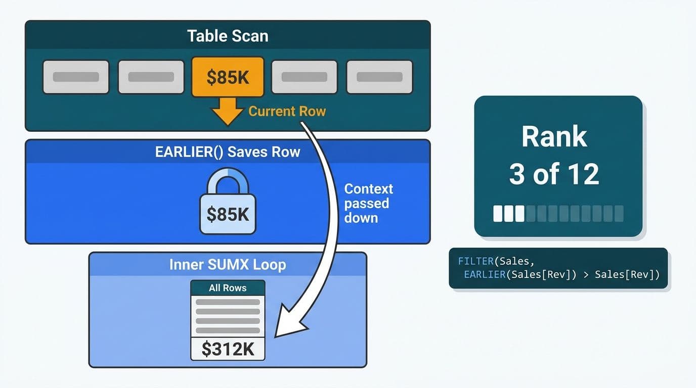Three-layer DAX context diagram showing EARLIER freezing a row value before an inner SUMX loop aggregates all rows