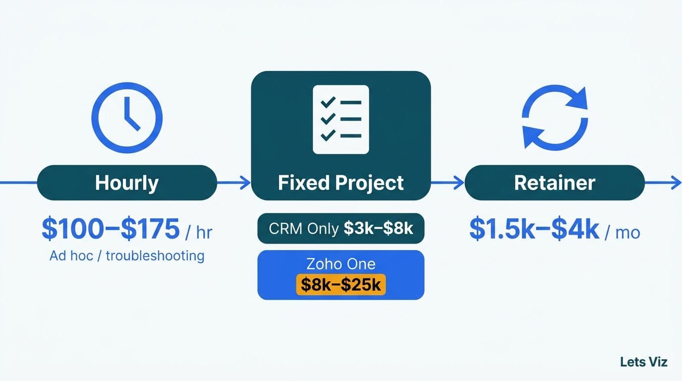 Three-lane flowchart comparing Zoho consultant hourly, fixed-project, and monthly retainer pricing tiers