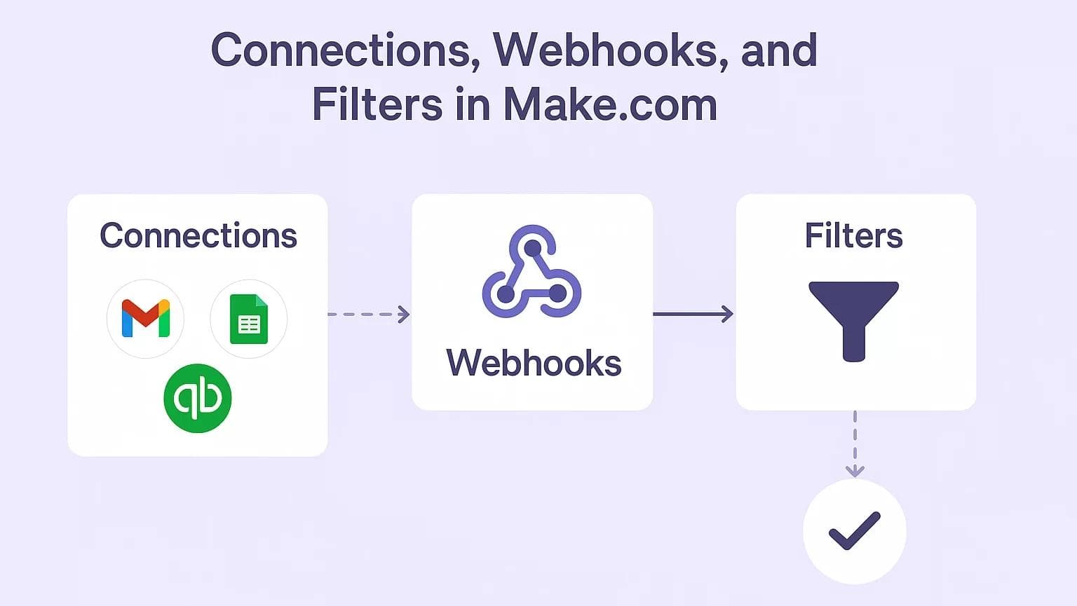Connections, Webhooks, and Filters in Make.com: A Practical Guide