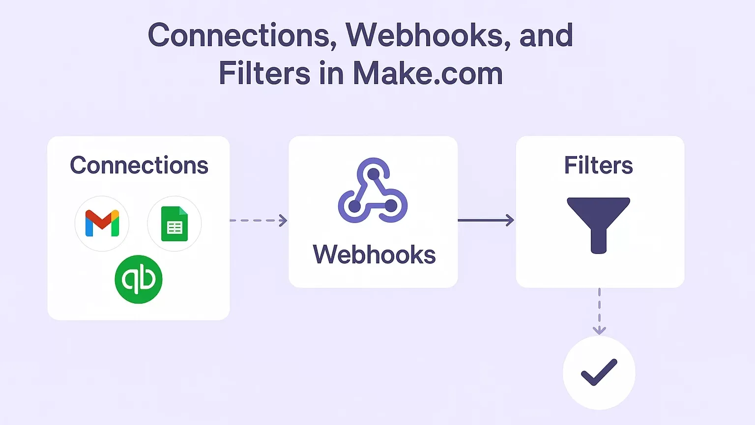 Connections, Webhooks, and Filters in Make.com: A Practical Guide