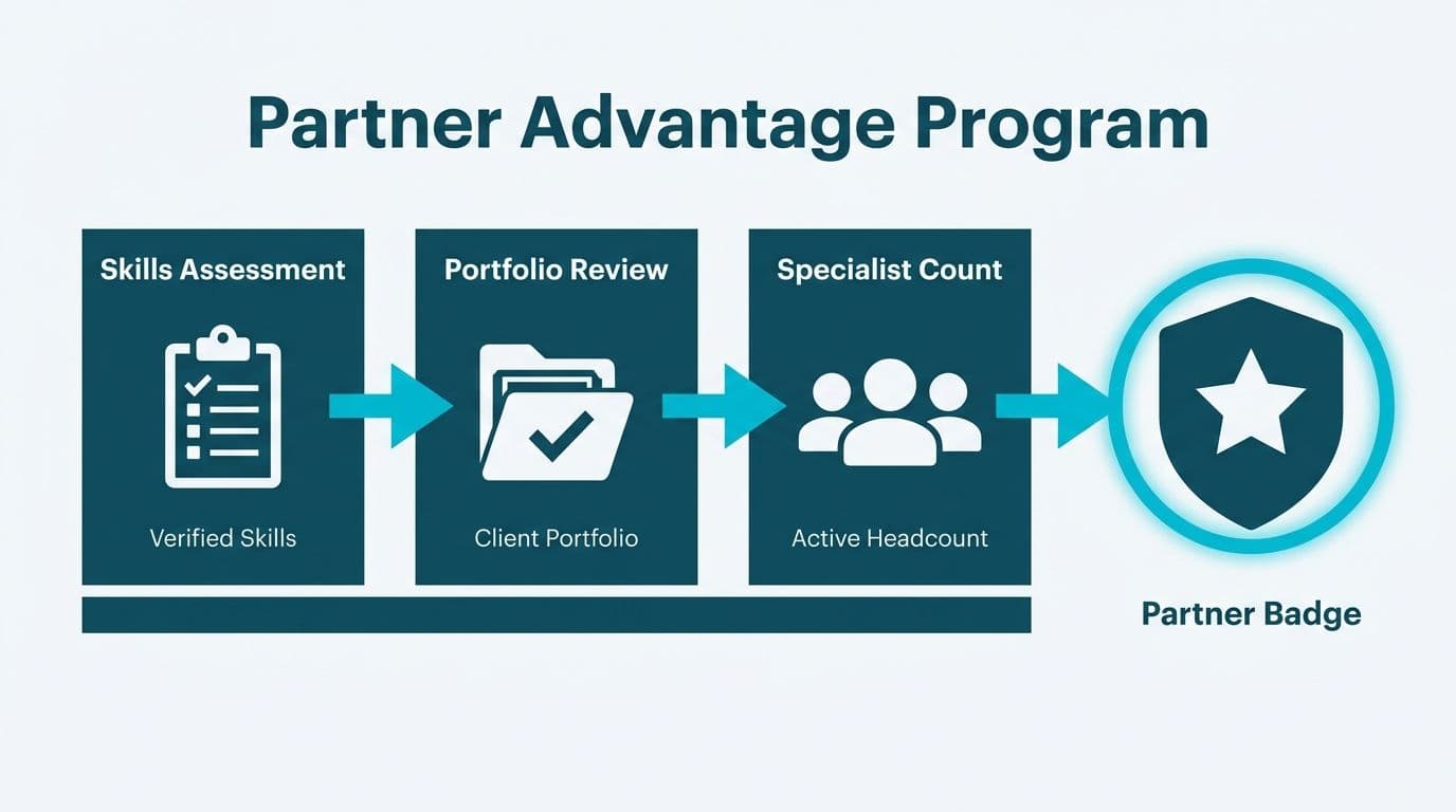 Three-step horizontal funnel showing skills assessment, portfolio review, and specialist count leading to partner badge