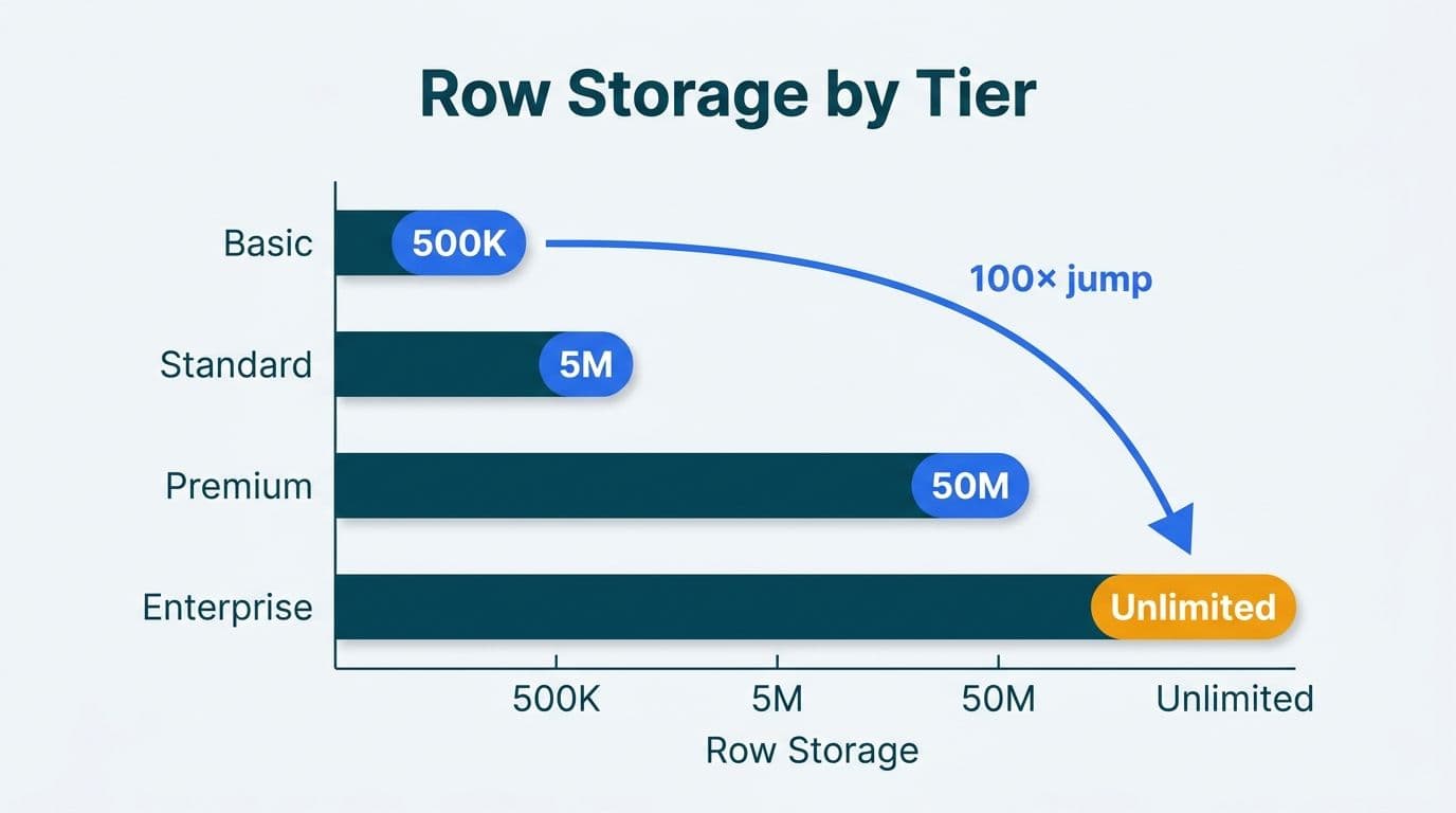Horizontal bar chart showing Zoho Analytics row storage limits scaling from 500K on Basic to Unlimited on Enterprise