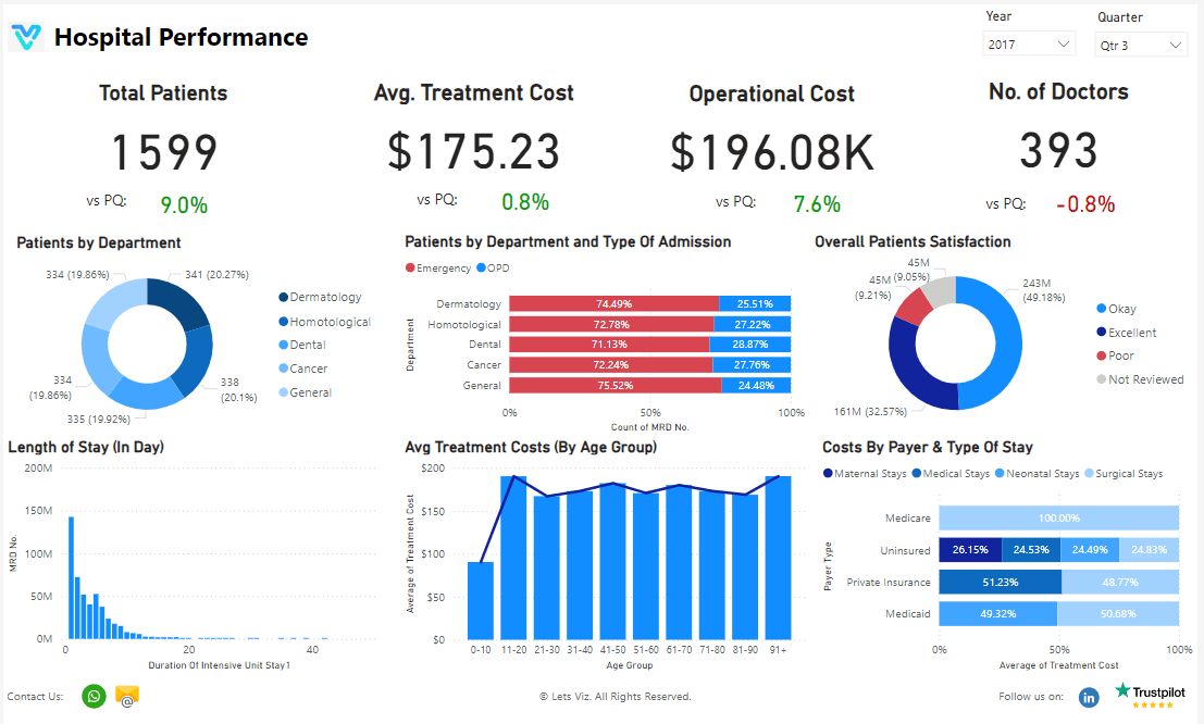 Power Bi Hospital Performance Dashboard