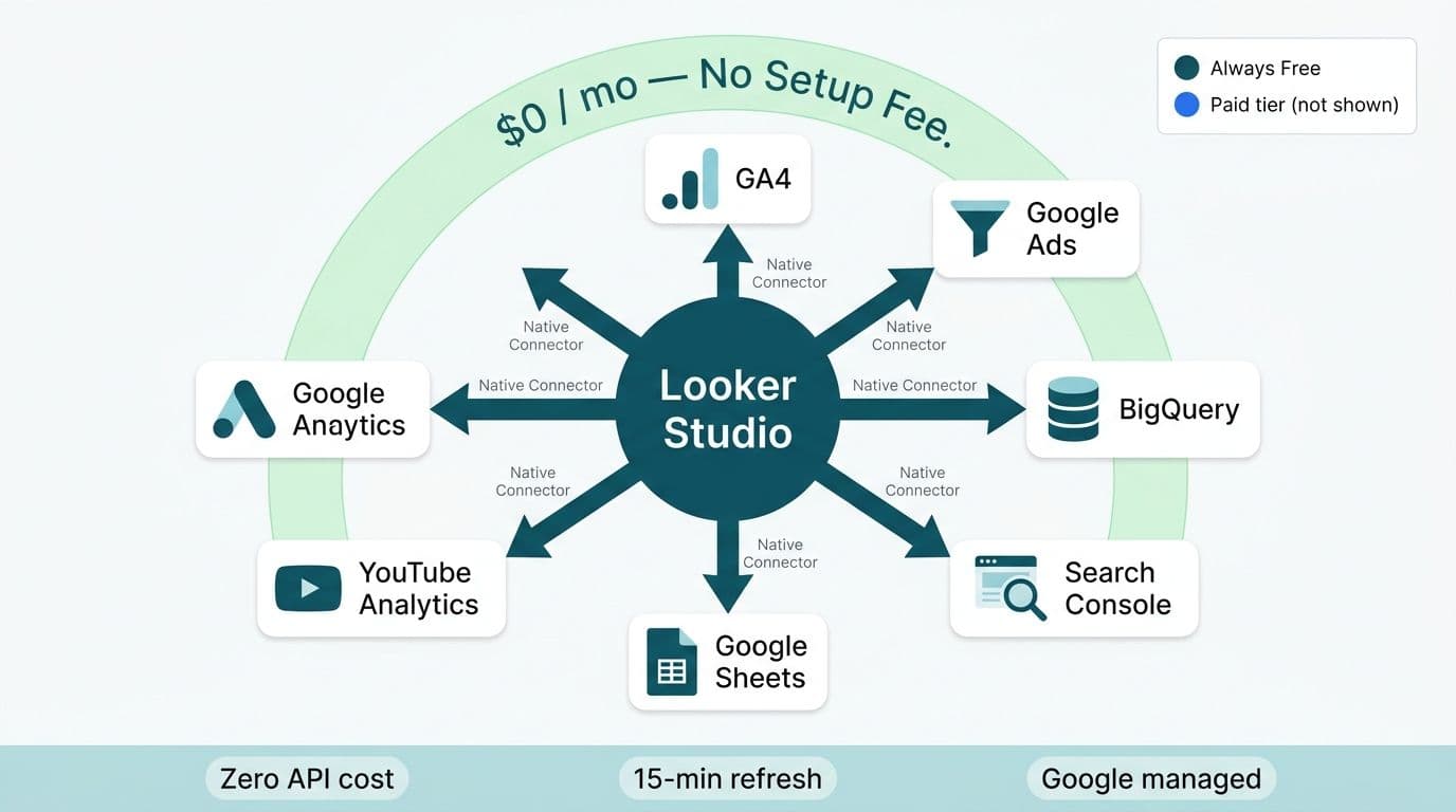 Hub-and-spoke diagram showing six free Google native connectors radiating into Looker Studio