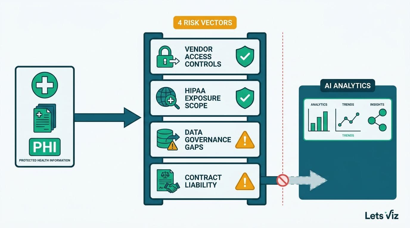 Audit gate blocking PHI from AI analytics until four healthcare compliance checkpoints are cleared