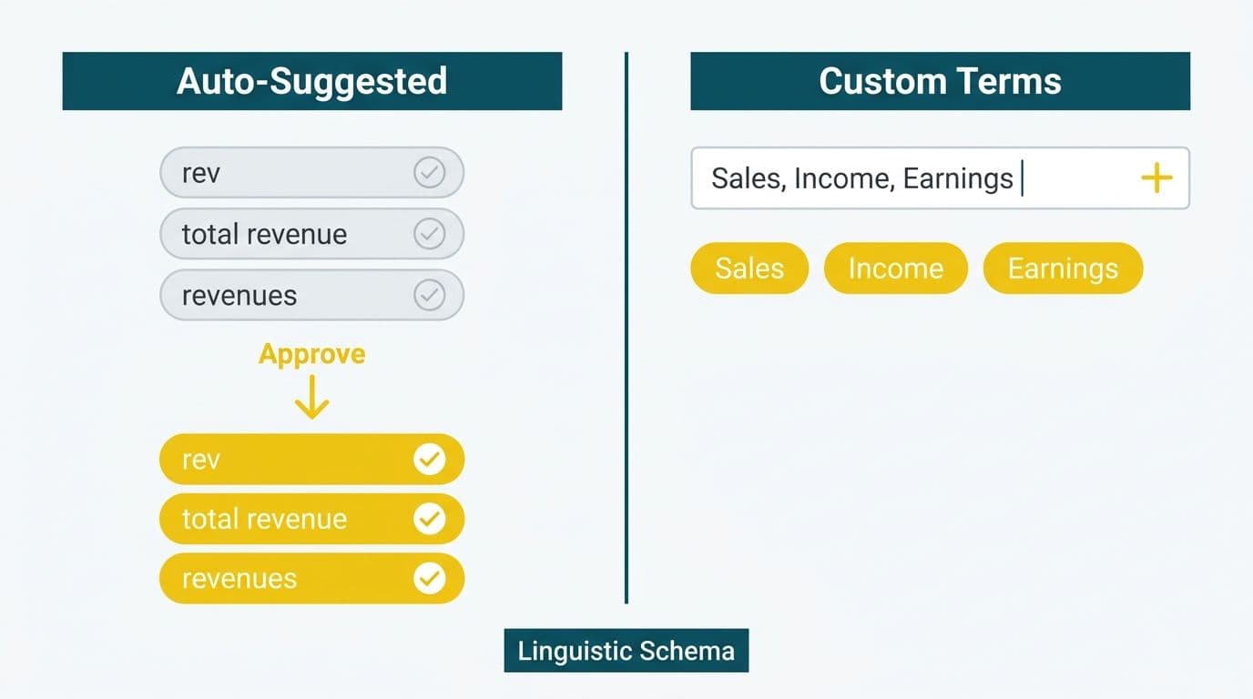 Two-panel comparison showing auto-suggested Power BI synonym chips being approved with checkmarks versus custom terms typed into an input field