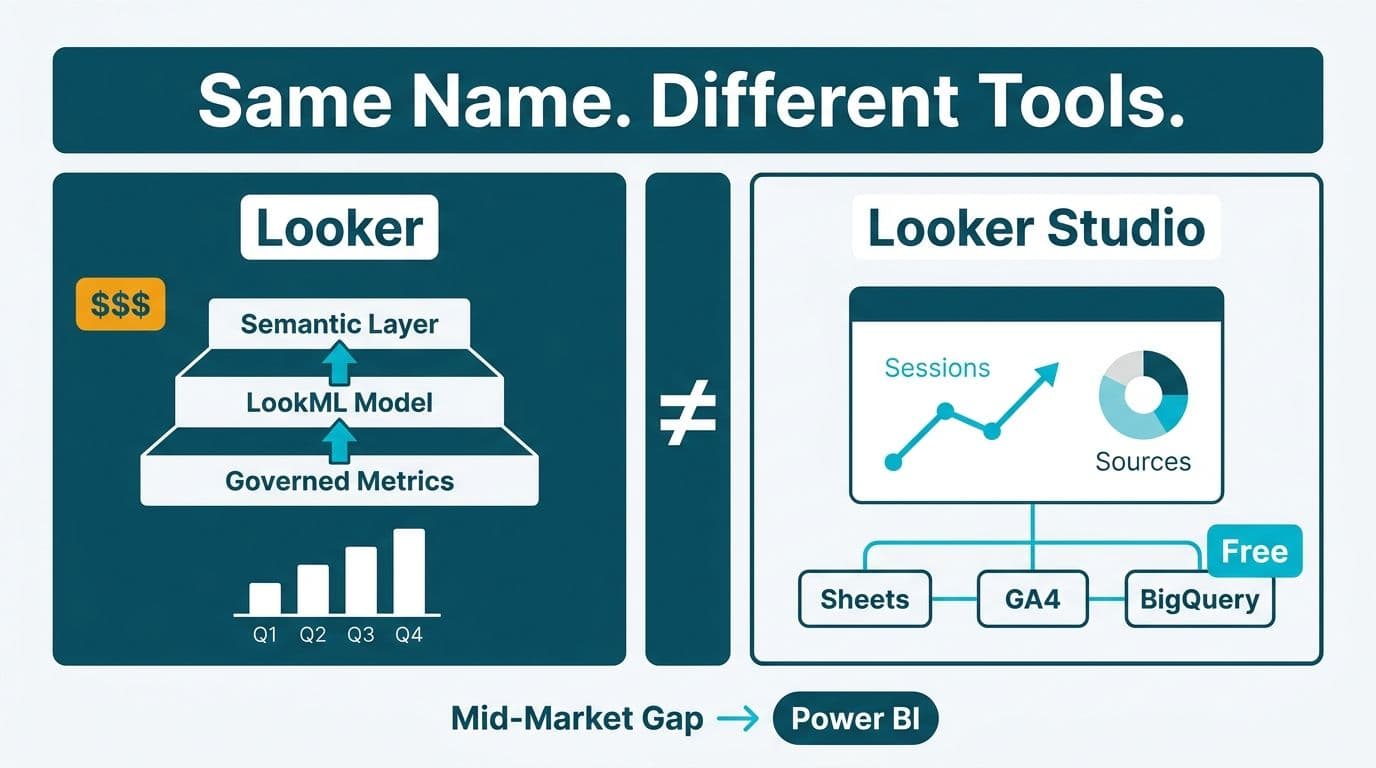 Split comparison diagram of Looker's enterprise semantic layer versus Looker Studio's free browser-based dashboard