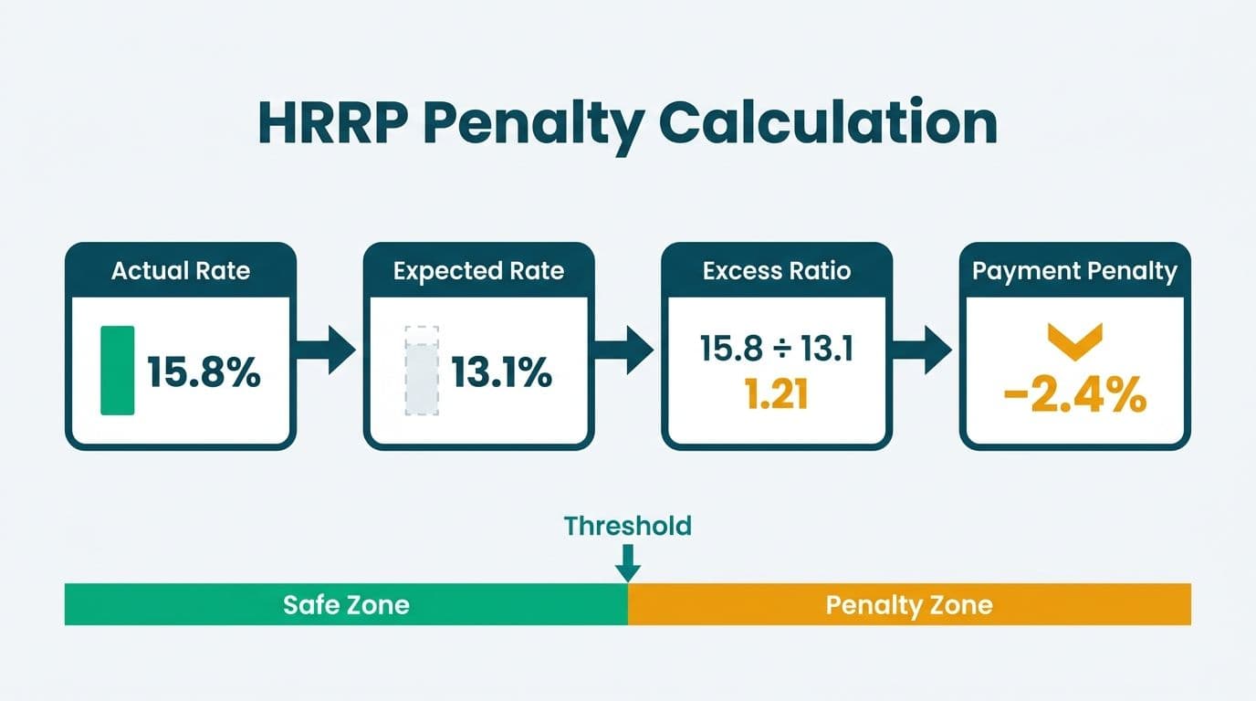 Four-step flow diagram showing how HRRP calculates a hospital penalty from actual versus expected readmission rates