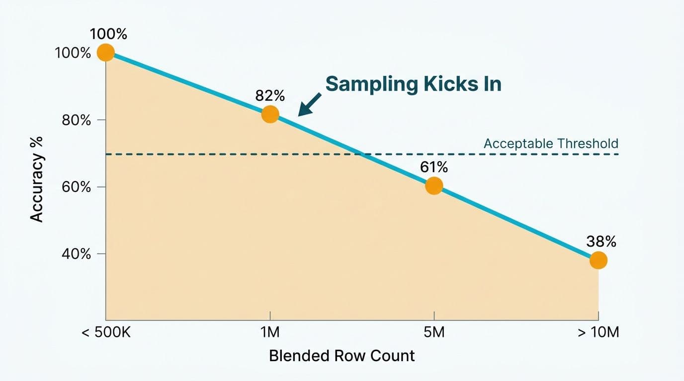 Line chart showing blend accuracy falling from 100% to 38% as blended row count grows past one million rows