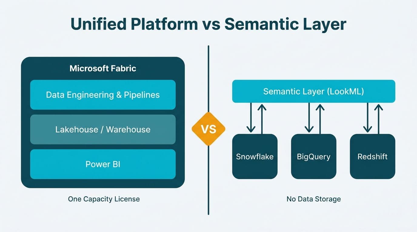 Split diagram comparing Microsoft Fabric unified stack against Looker semantic layer above multiple SQL warehouses