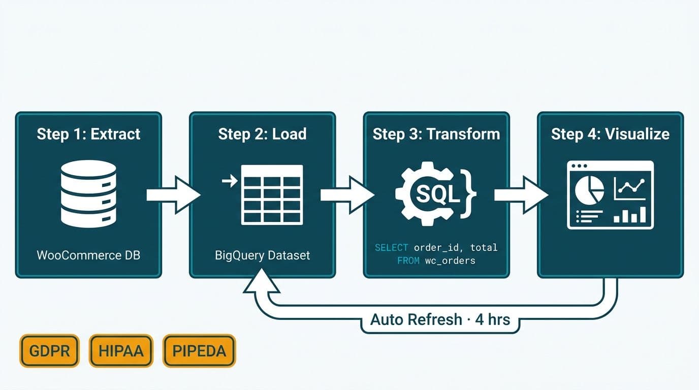 Four-step BigQuery export pipeline extracting WooCommerce data, transforming with SQL, and loading into Looker Studio