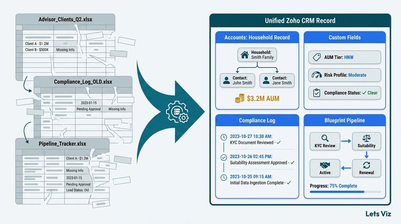 Fragmented financial spreadsheets transforming into a structured Zoho CRM dashboard with AUM fields, compliance log, and pipeline stages