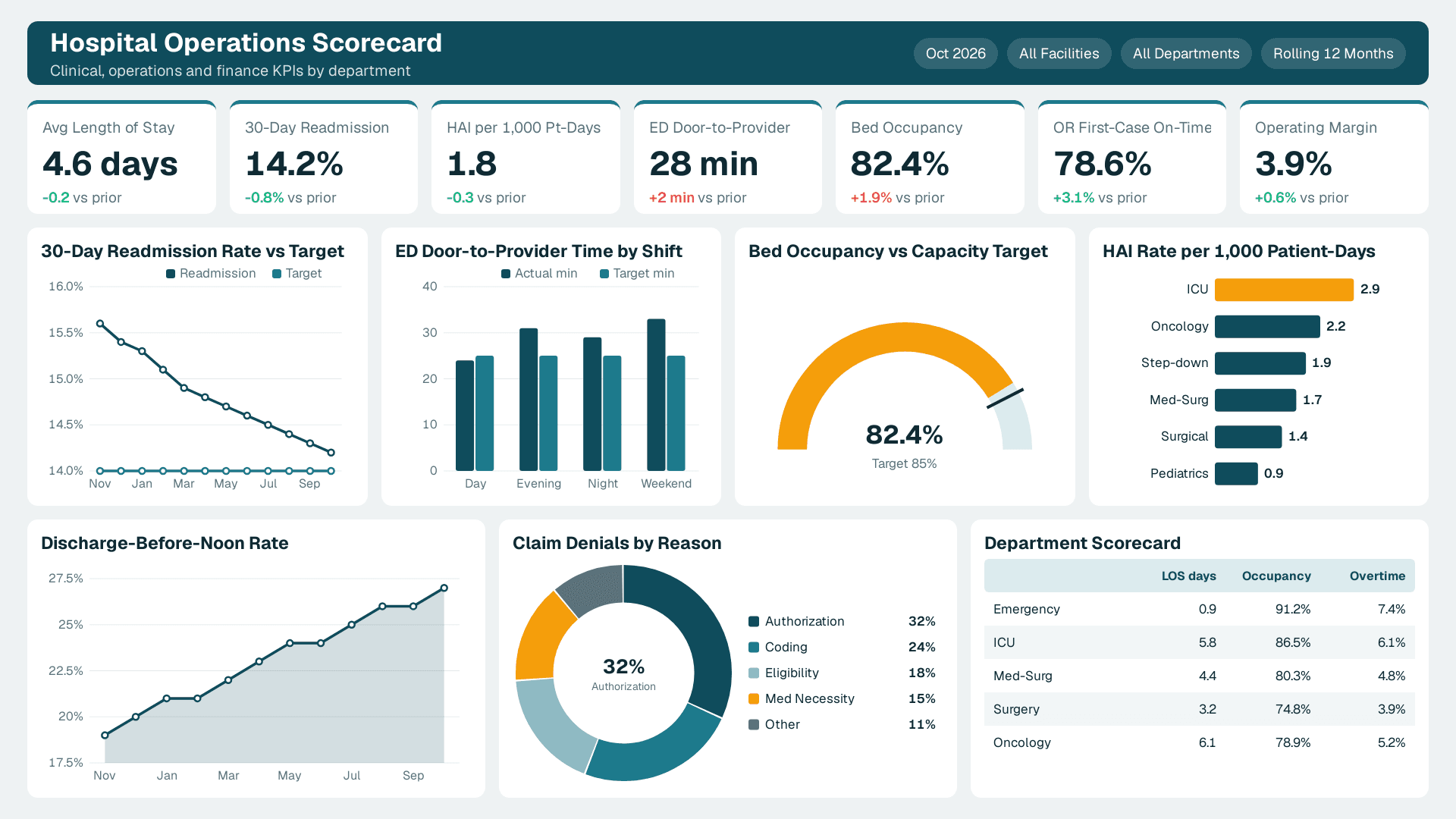 Hospital Operations Scorecard with 7 KPI cards (Avg Length of Stay, 30-Day Readmission, HAI per 1,000 Pt-Days) and 7 charts