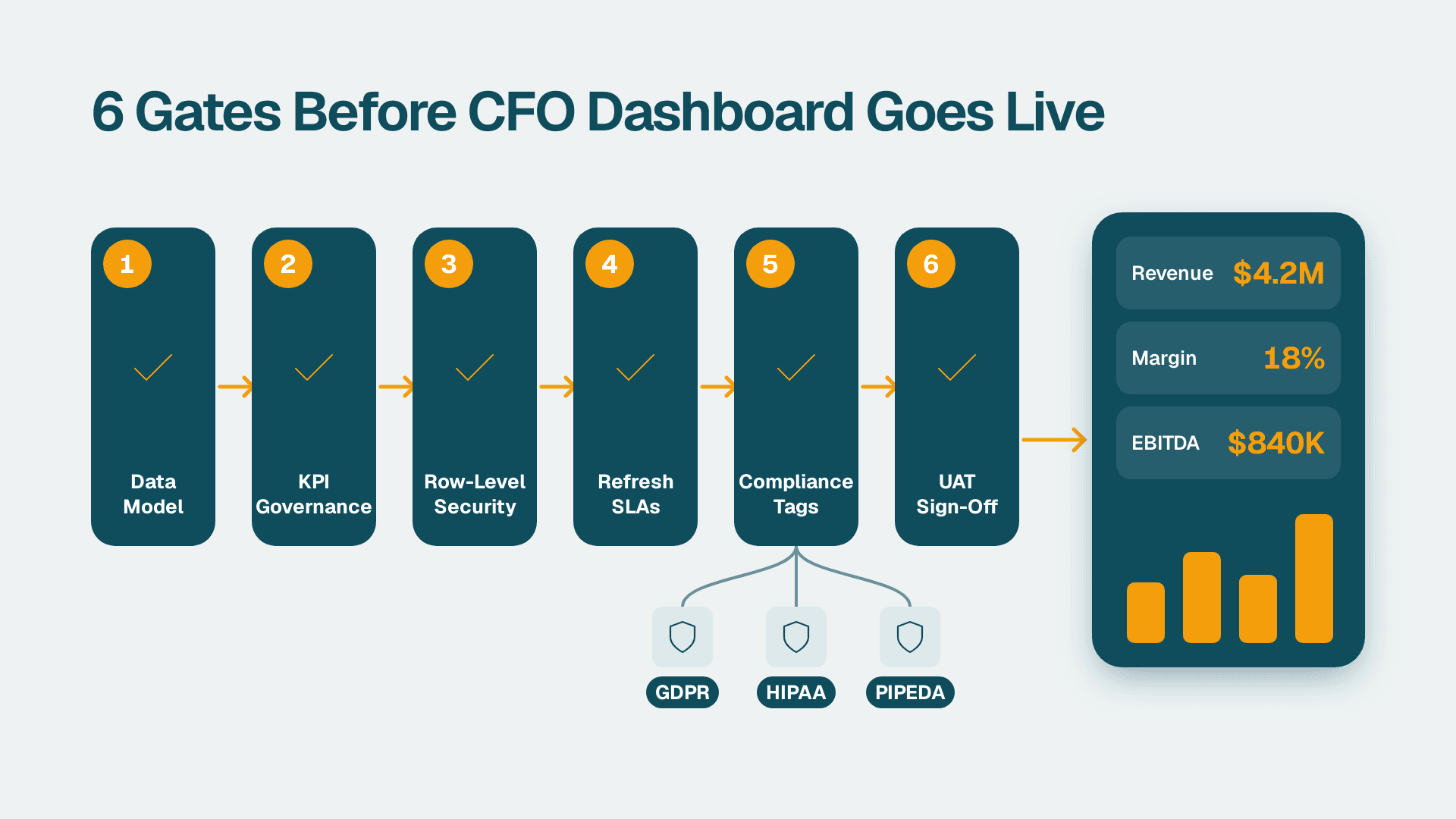 Six numbered implementation gates connected by arrows terminating in a live CFO Power BI dashboard