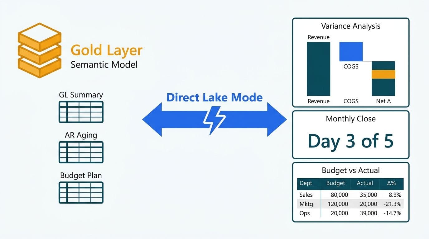 Gold-layer semantic model with GL, AR, and budget tables connecting via Direct Lake mode arrow to Power BI variance analysis, monthly close KPI, and budget-vs-actual table