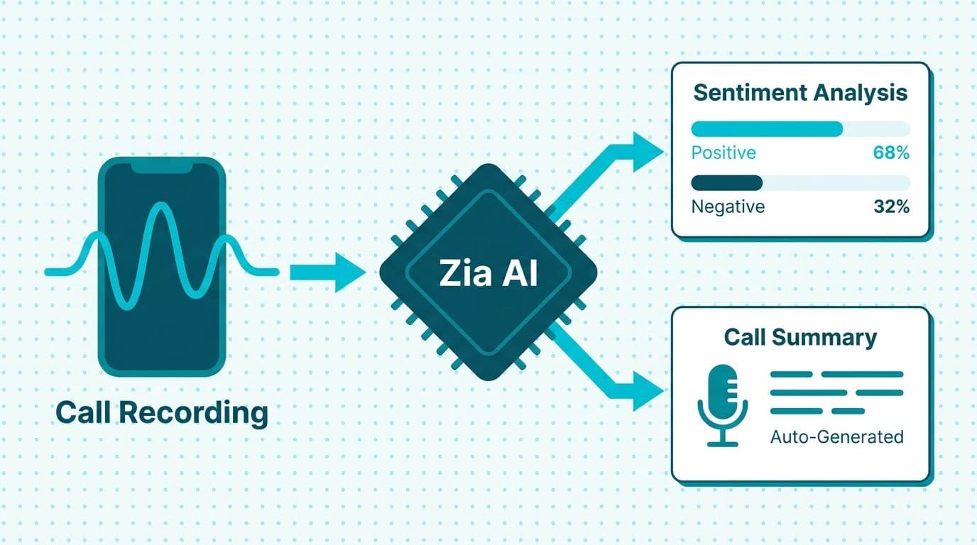 Call recording flowing through a Zia AI processor into a sentiment bar chart and an auto-generated summary card