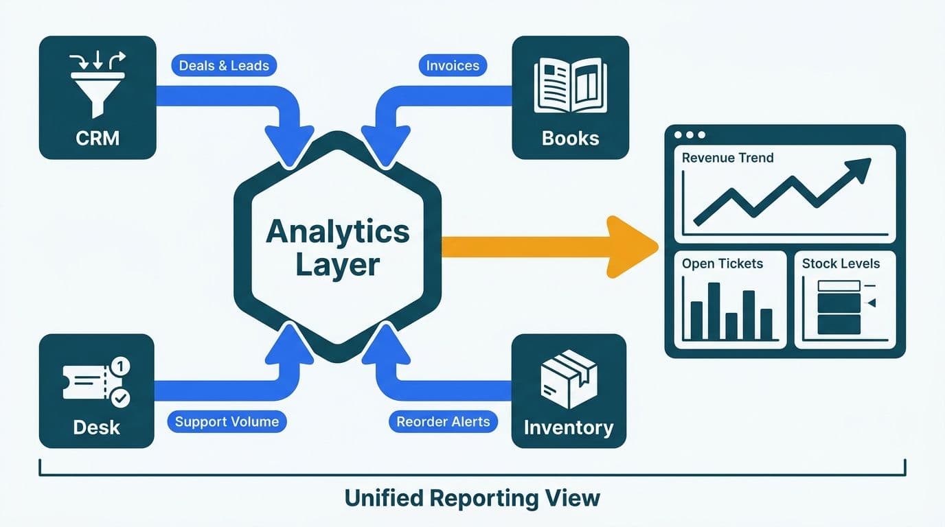 Four Zoho modules with labeled data types converging into a unified analytics reporting layer
