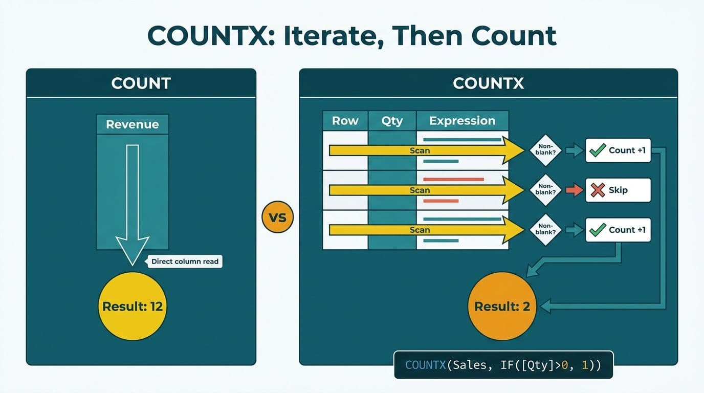 Side-by-side diagram contrasting COUNT direct column read with COUNTX row-by-row iterator logic