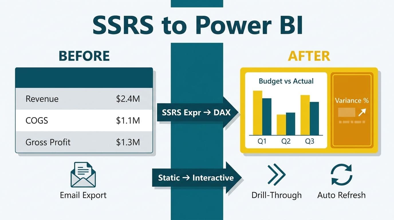 Split diagram showing static SSRS P&L table transforming into interactive Power BI financial dashboard