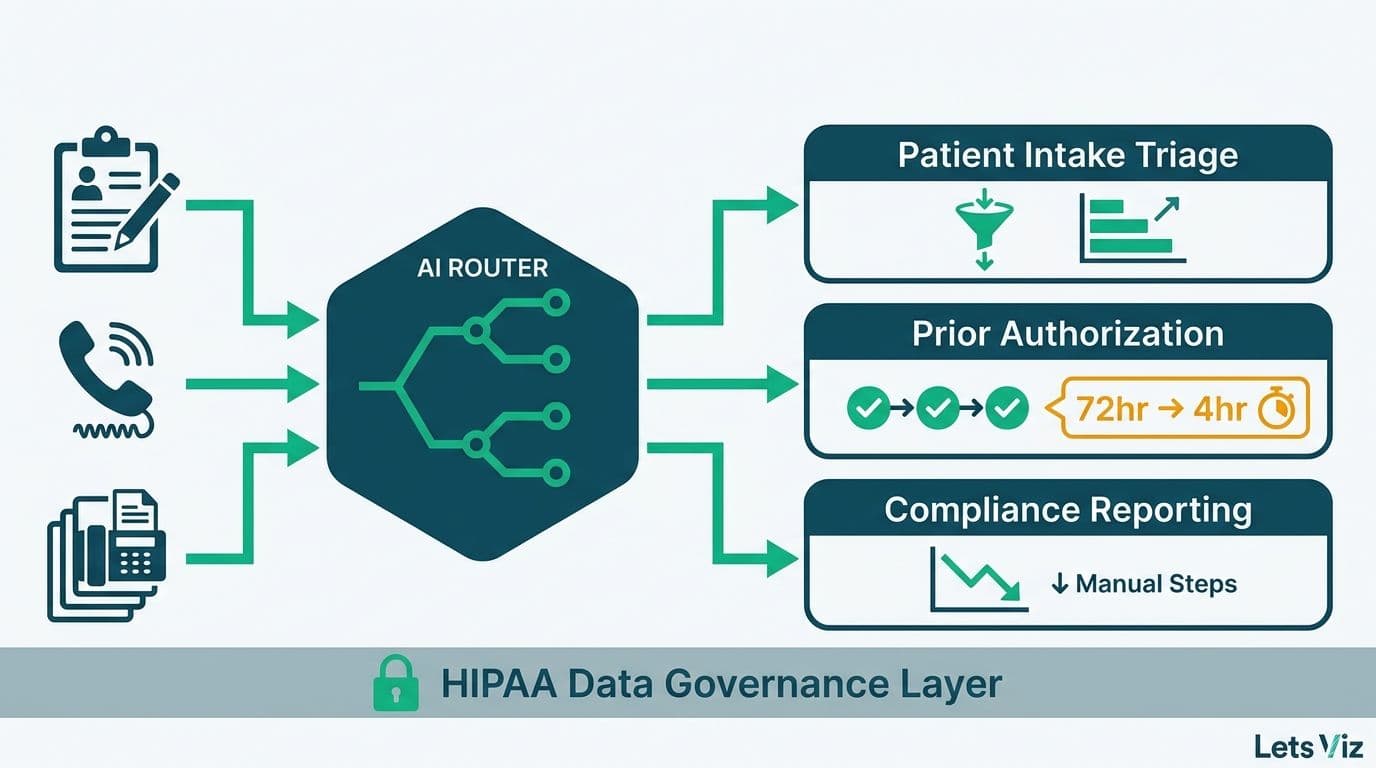 AI routing pipeline connecting patient intake, prior authorization, and compliance reporting with HIPAA governance layer