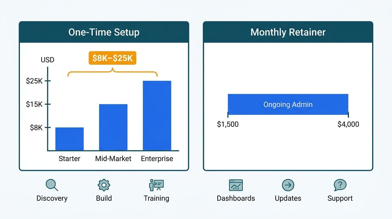 Side-by-side cost comparison chart showing one-time Zoho Analytics setup tiers versus monthly retainer range