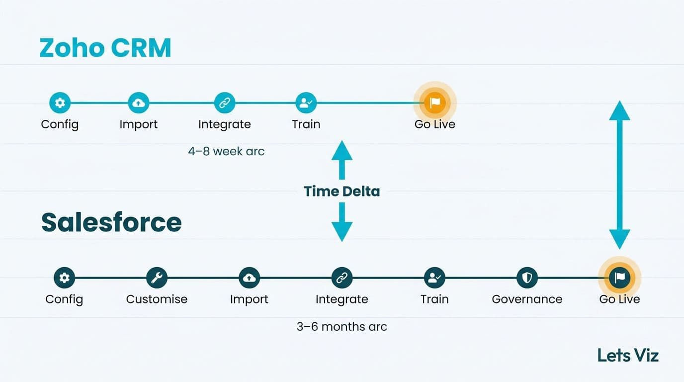 Two swimlane timelines showing Zoho CRM deploying in weeks versus Salesforce taking months