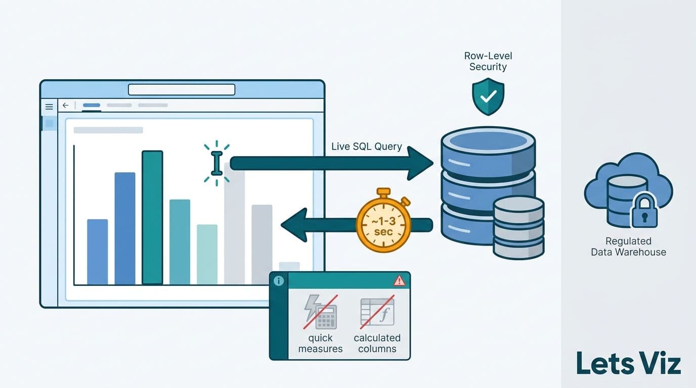 Power BI visual triggering live SQL query arrow to source database with latency and security icons