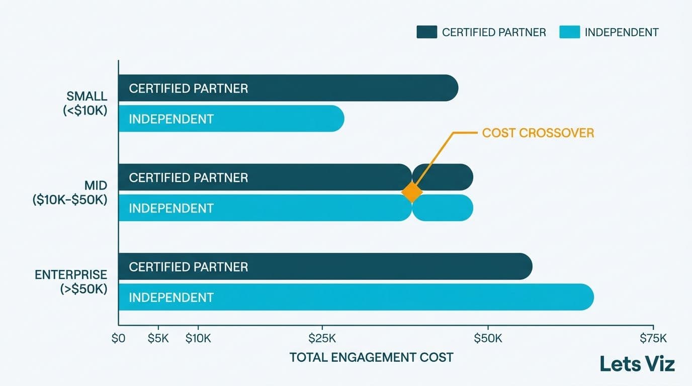 Grouped bar chart showing certified partner versus independent consultant cost across three deal size brackets