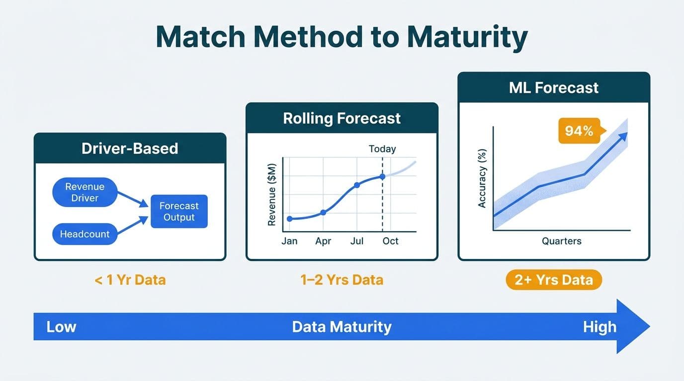 Three-tier staircase matching driver-based, rolling, and ML forecasting methods to data maturity level
