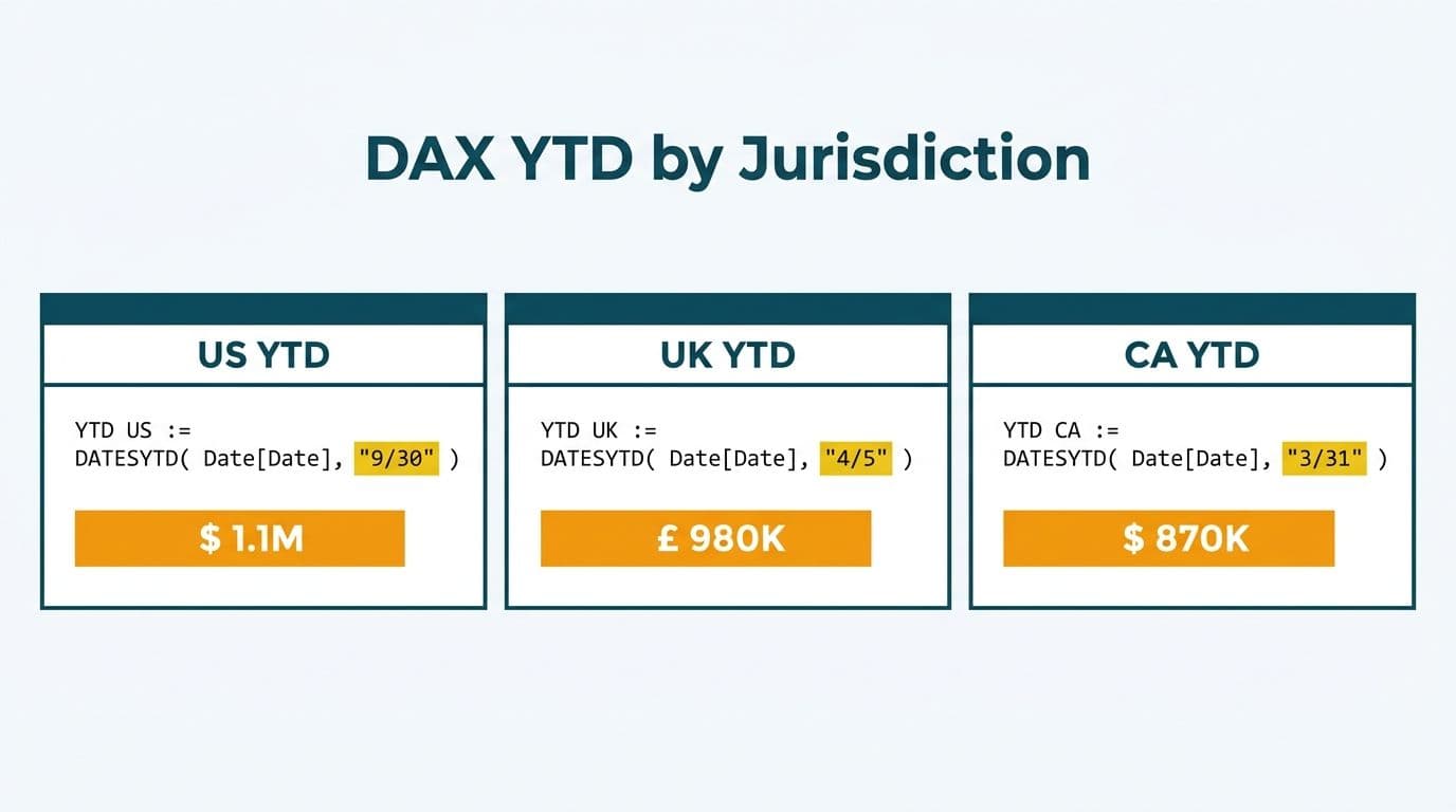 Three side-by-side DAX DATESYTD measure panels for US, UK, and Canada with different fiscal year-end arguments