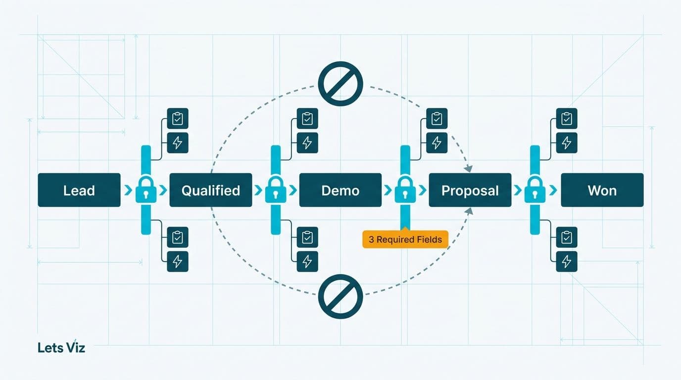 Stage-gated sales pipeline with locked checkpoints enforcing sequential CRM Blueprint transitions