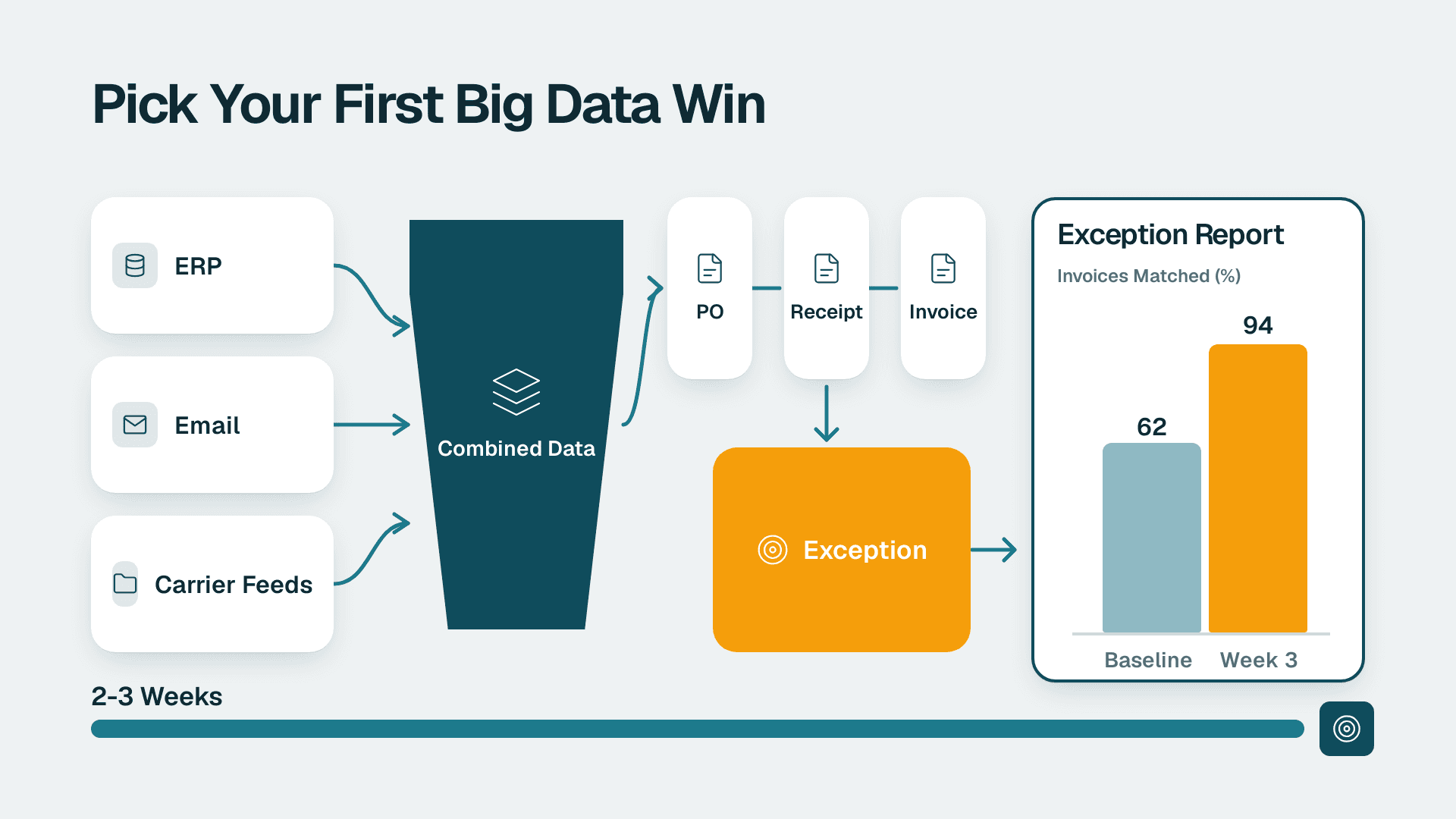Flow from ERP, email and carrier data into PO-to-invoice matching and an exception report chart